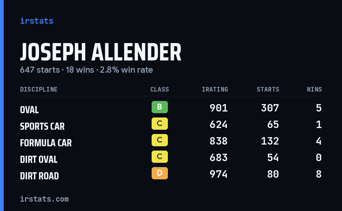 Joseph Allender iRacing stats card