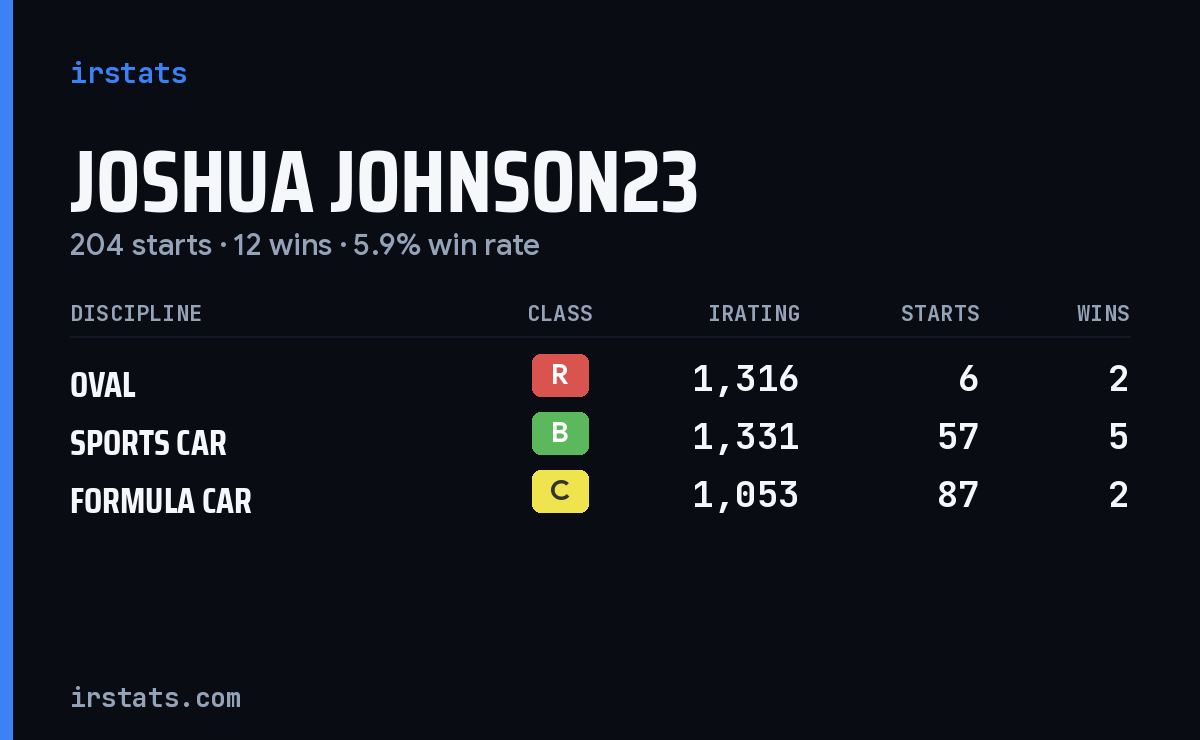 Loading... iRacing stats card