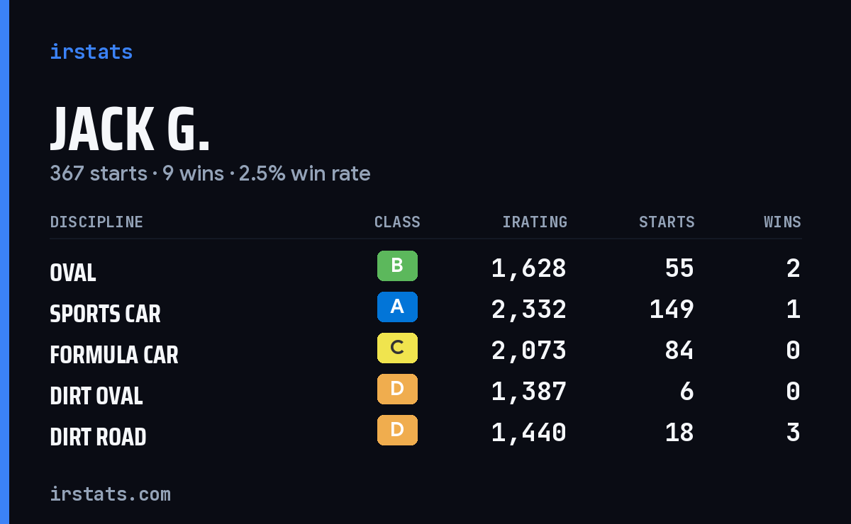 Jack G. iRacing stats card