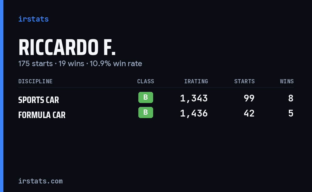 Riccardo F. iRacing stats card