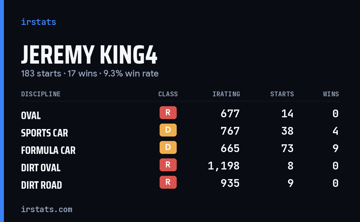 Jeremy King4 iRacing stats card