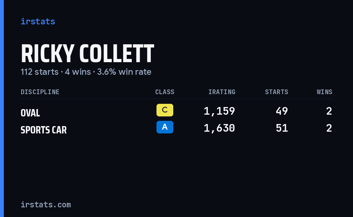 Ricky Collett iRacing stats card