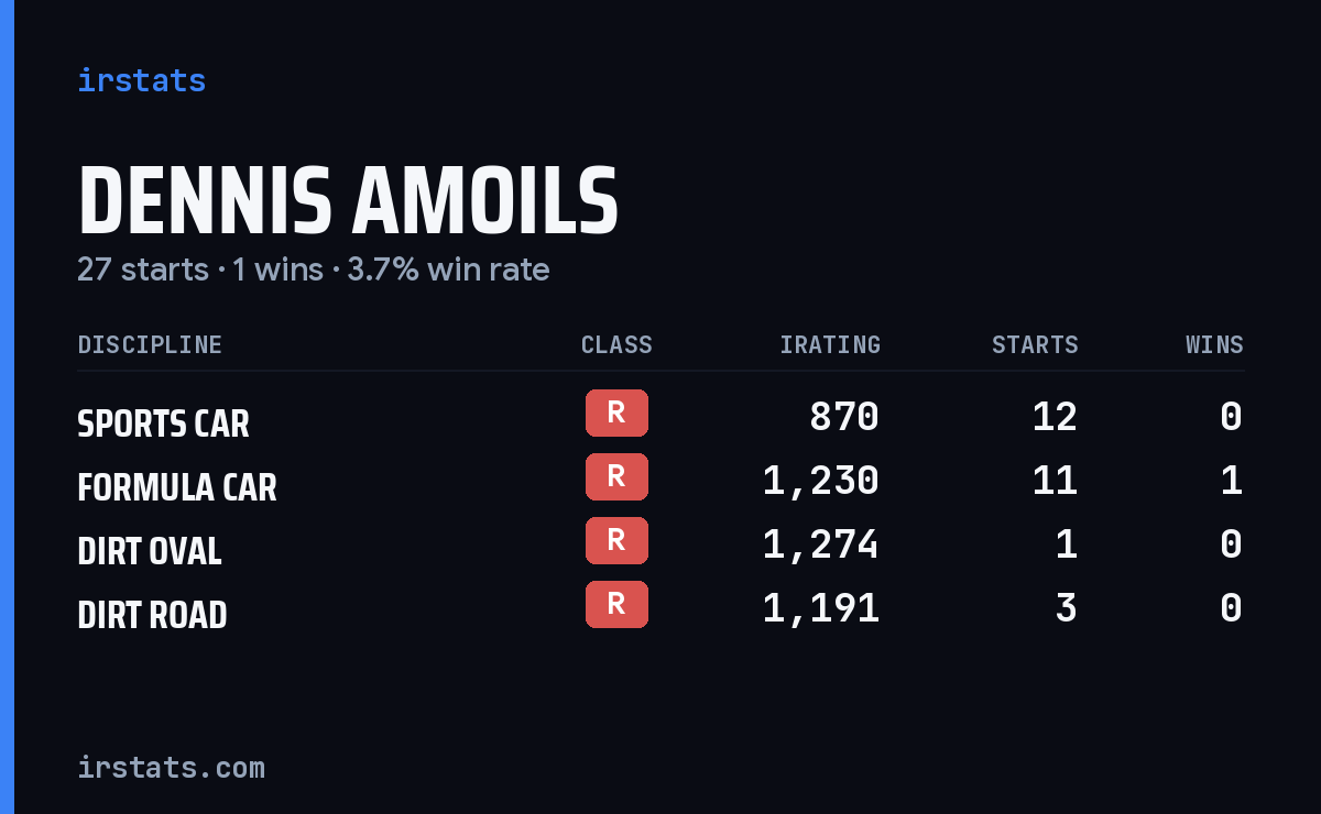 Dennis Amoils iRacing stats card