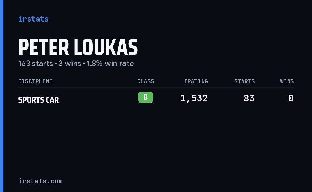 Peter Loukas iRacing stats card