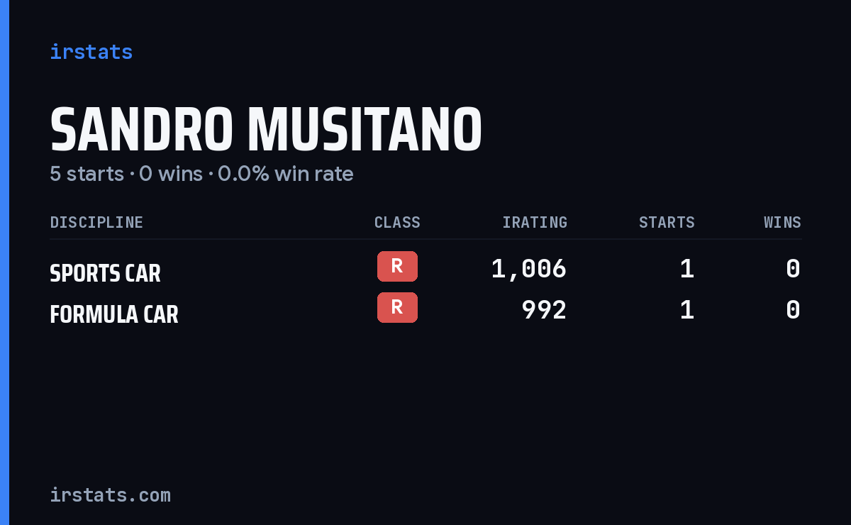 Sandro Musitano iRacing stats card