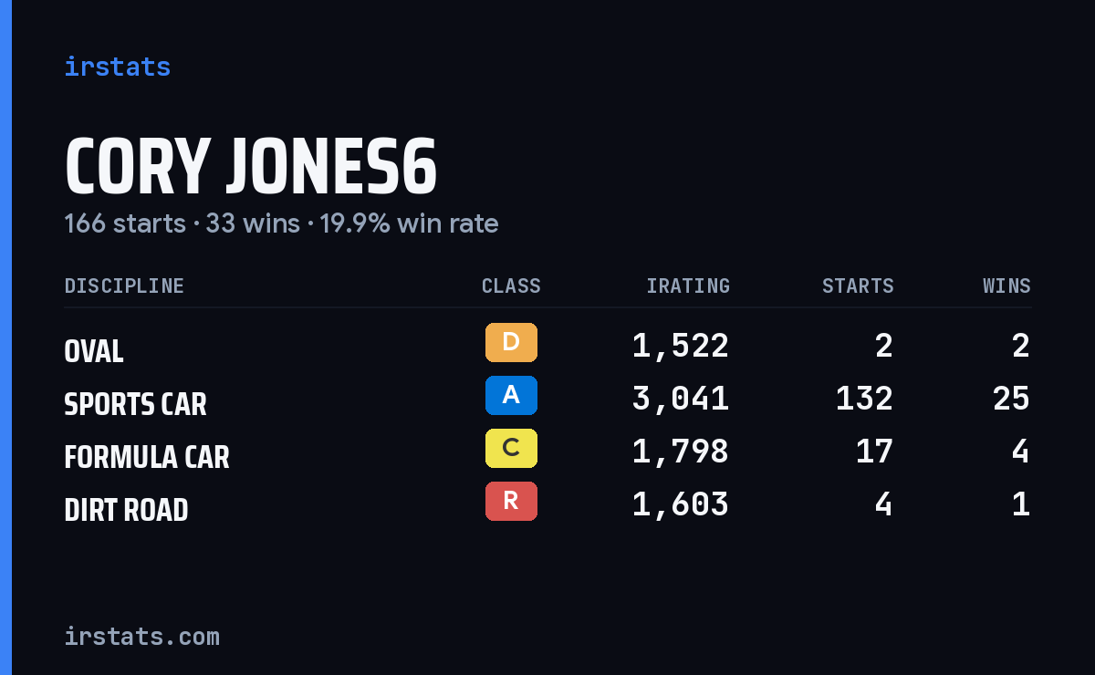 Loading... iRacing stats card