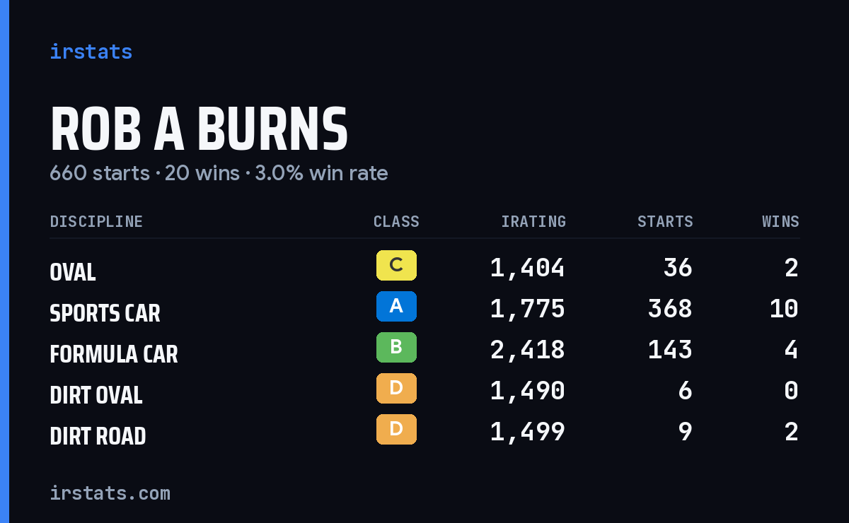 Loading... iRacing stats card