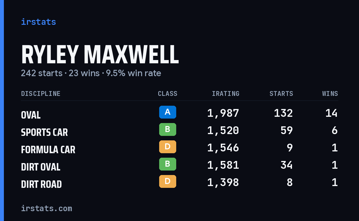 Ryley Maxwell iRacing stats card