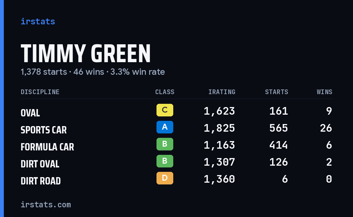Timmy Green iRacing stats card