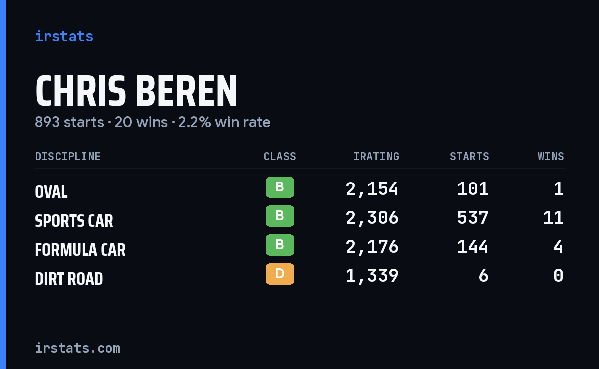 Chris Beren iRacing stats card