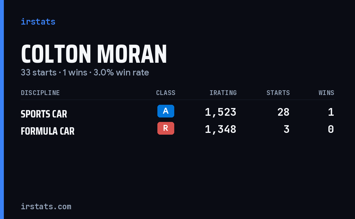 Colton Moran iRacing stats card
