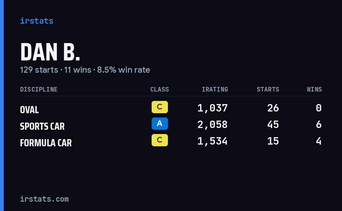 Loading... iRacing stats card