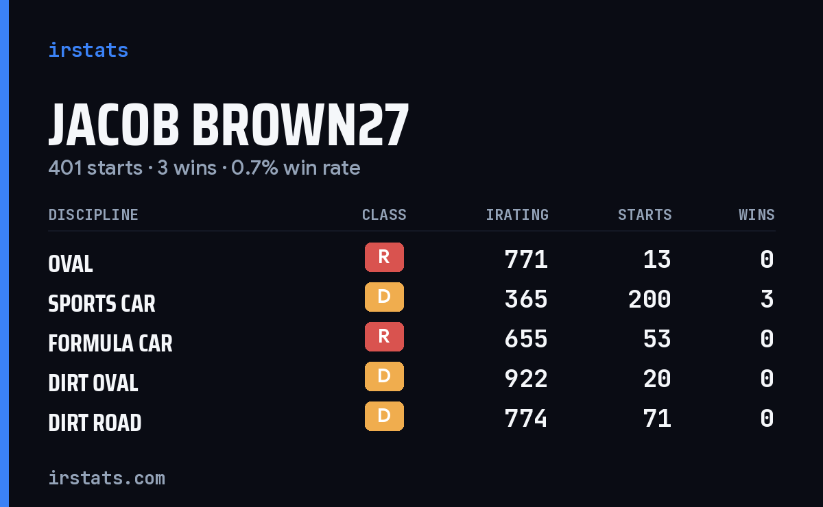 Jacob Brown27 iRacing stats card