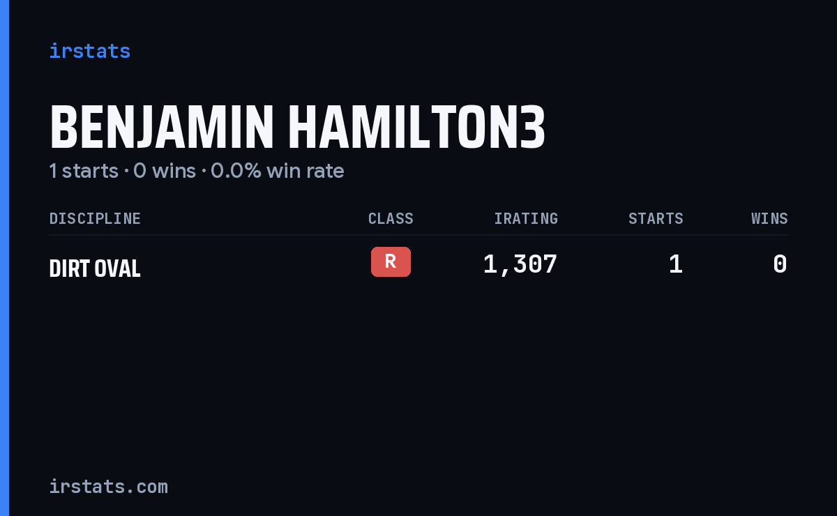 Benjamin Hamilton3 iRacing stats card