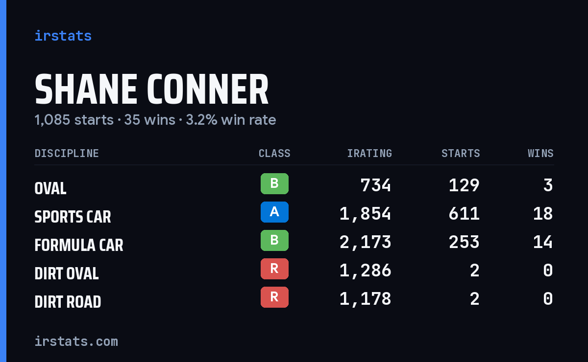 Shane Conner iRacing stats card