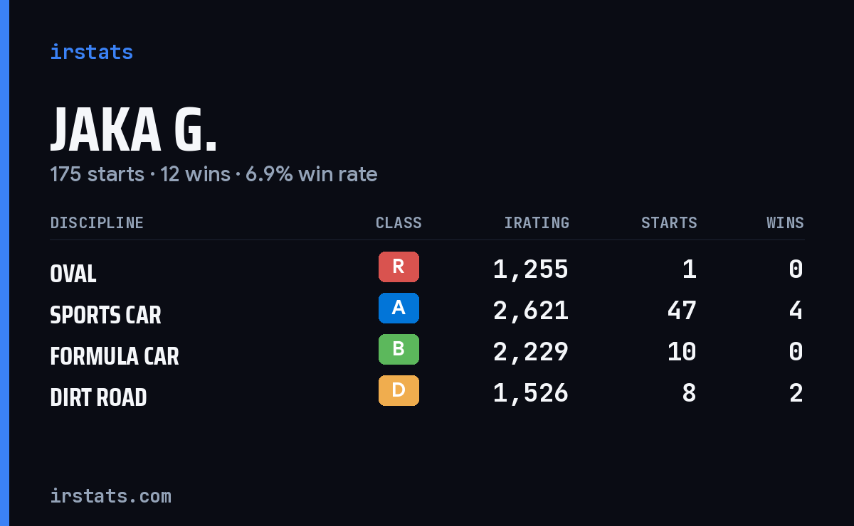 Loading... iRacing stats card