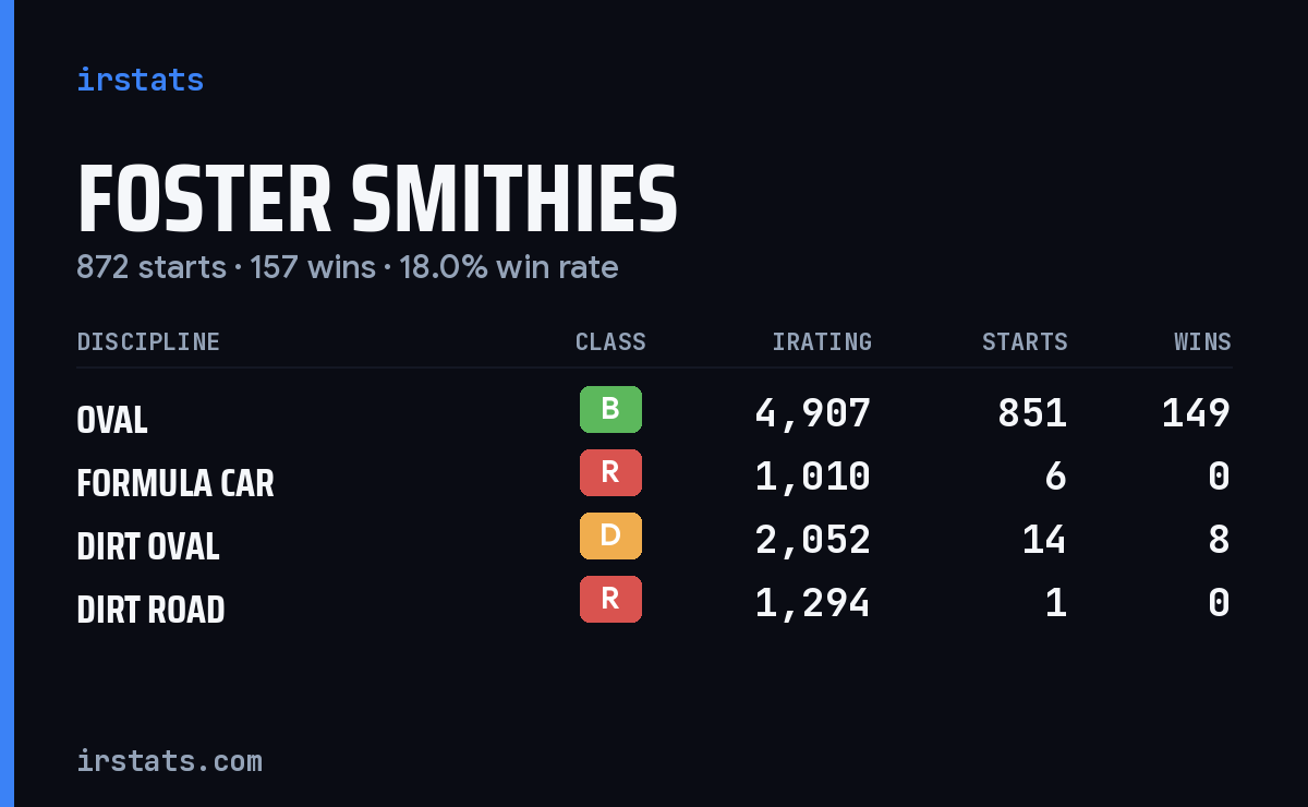 Loading... iRacing stats card