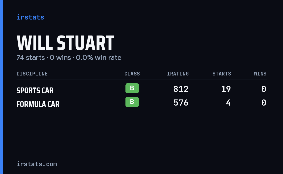 Will Stuart iRacing stats card