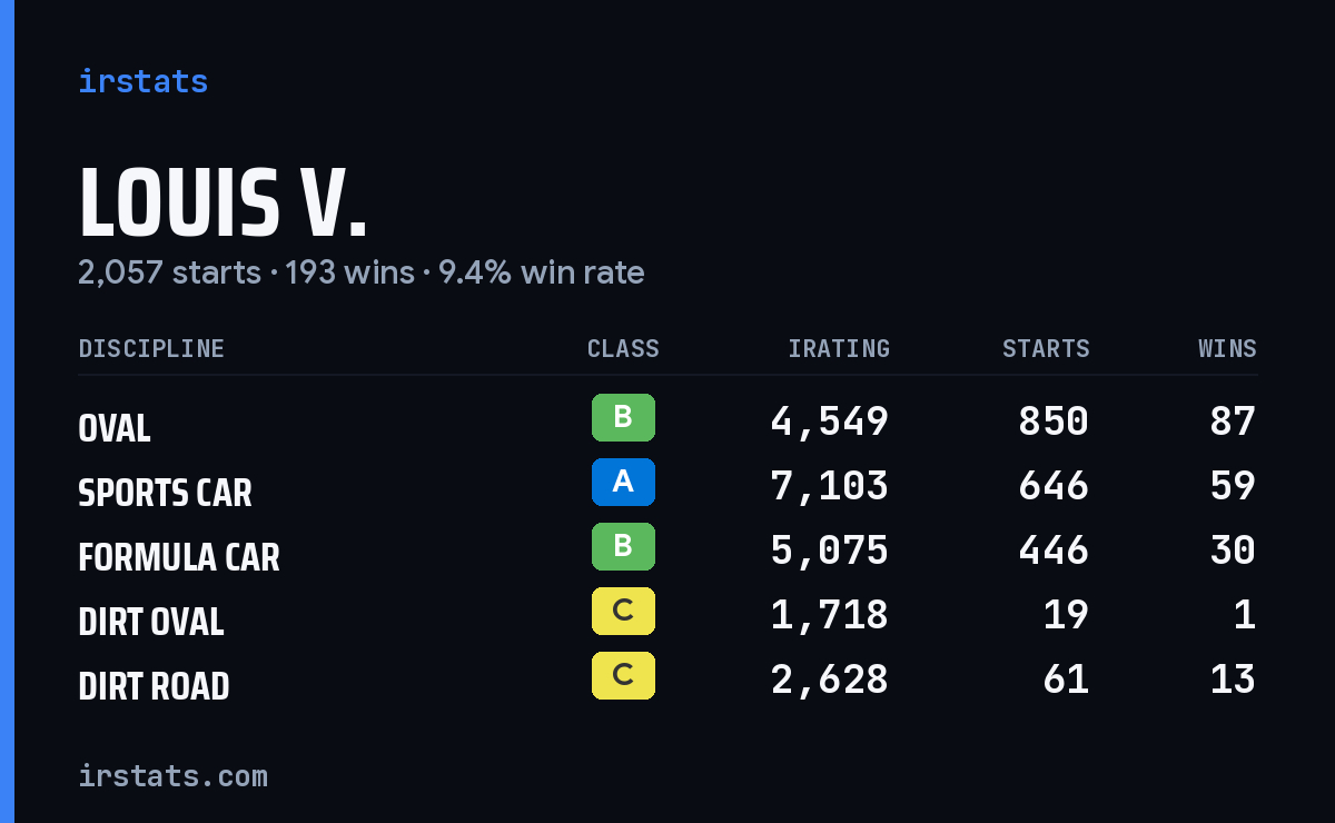 Loading... iRacing stats card
