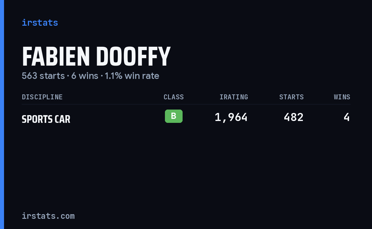 Fabien Dooffy iRacing stats card