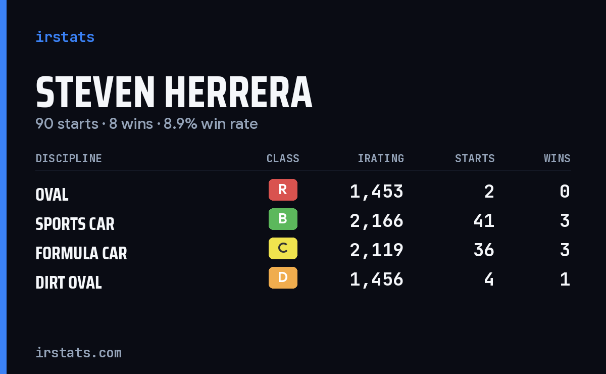 Steven Herrera iRacing stats card