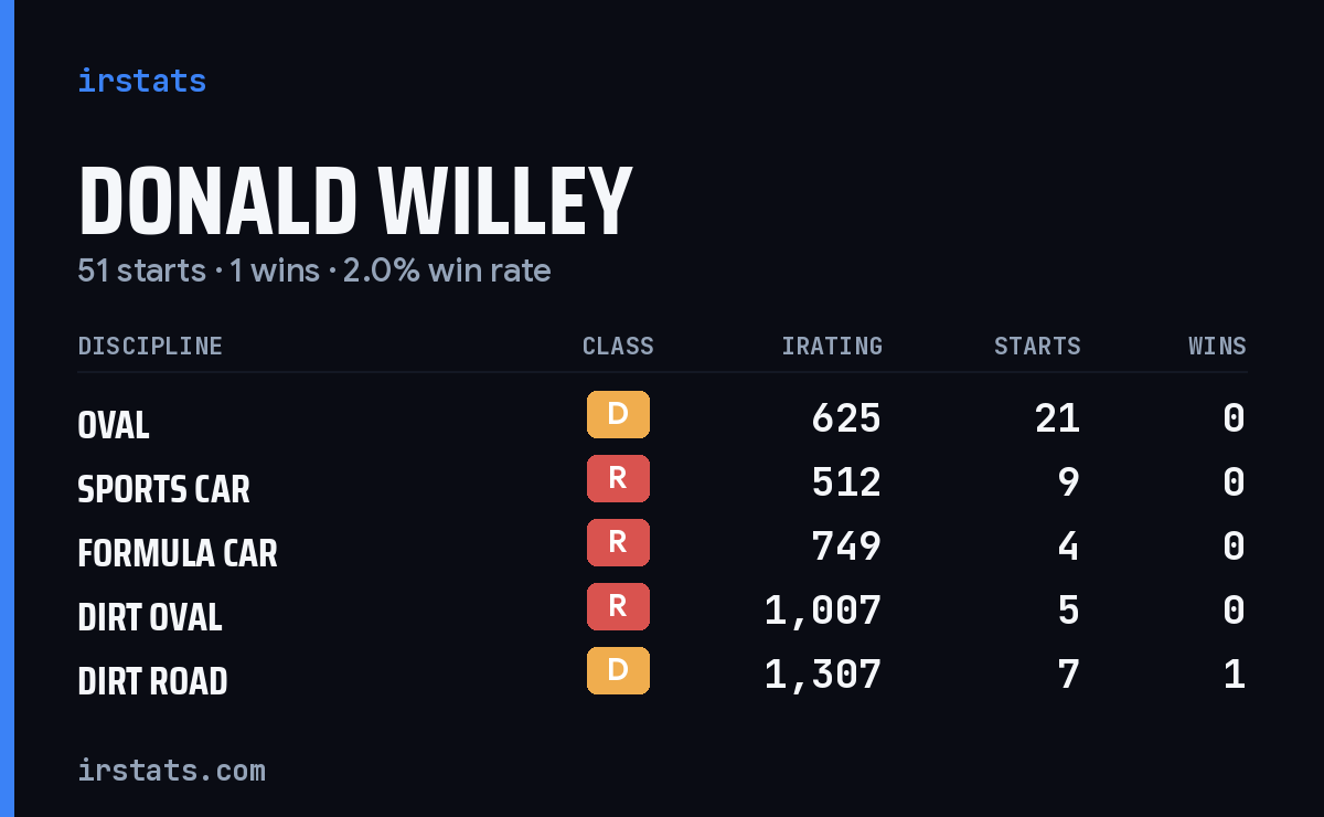Loading... iRacing stats card