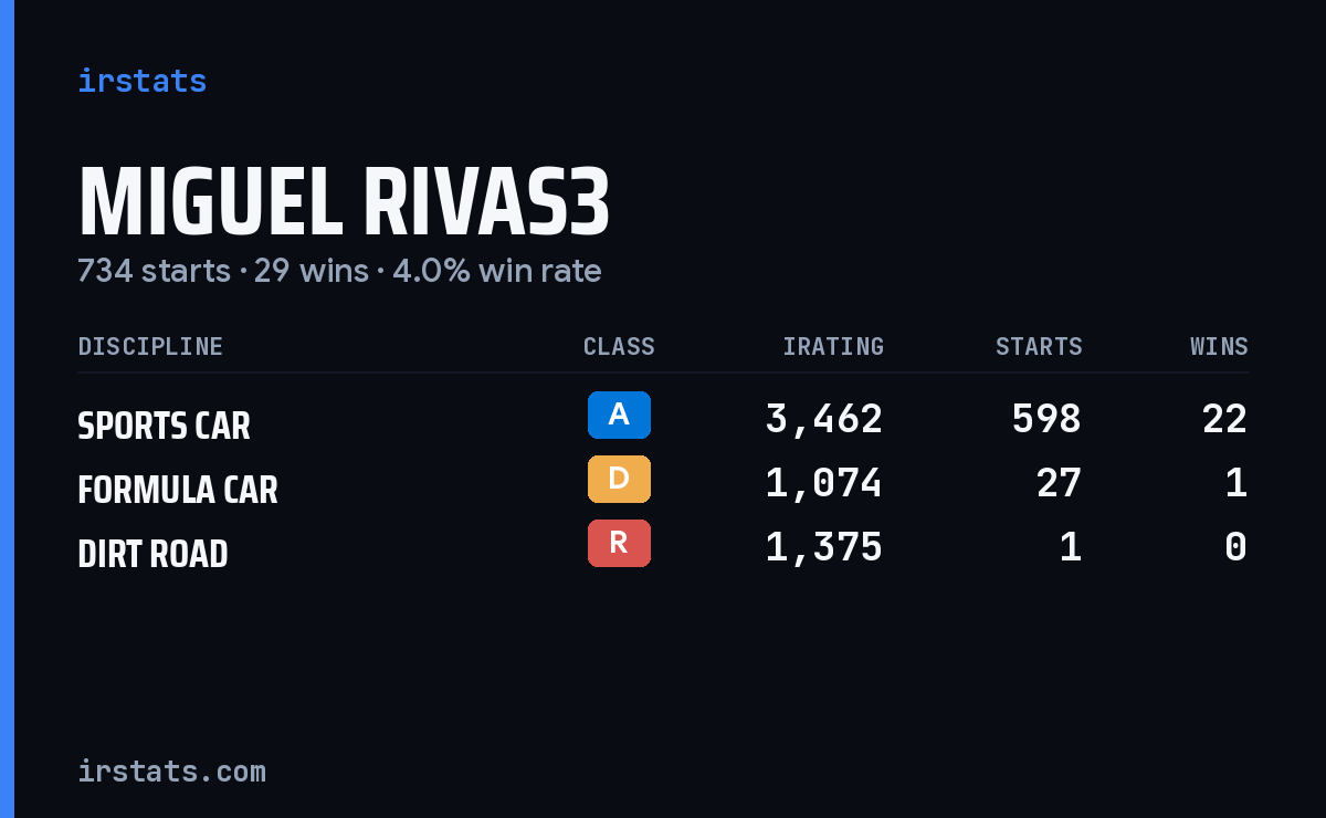 Loading... iRacing stats card