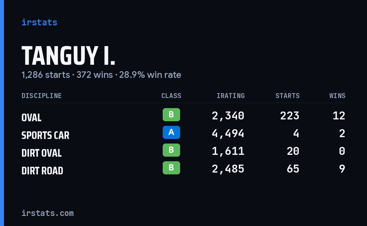 Loading... iRacing stats card