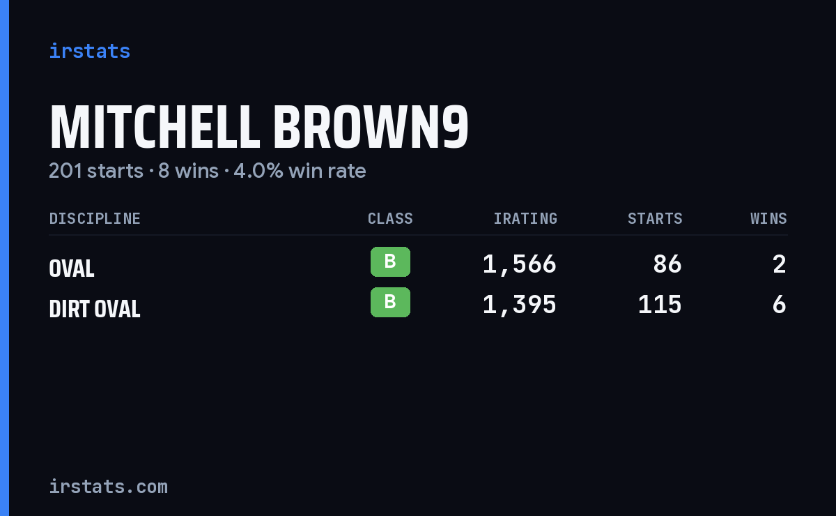 Mitchell Brown9 iRacing stats card