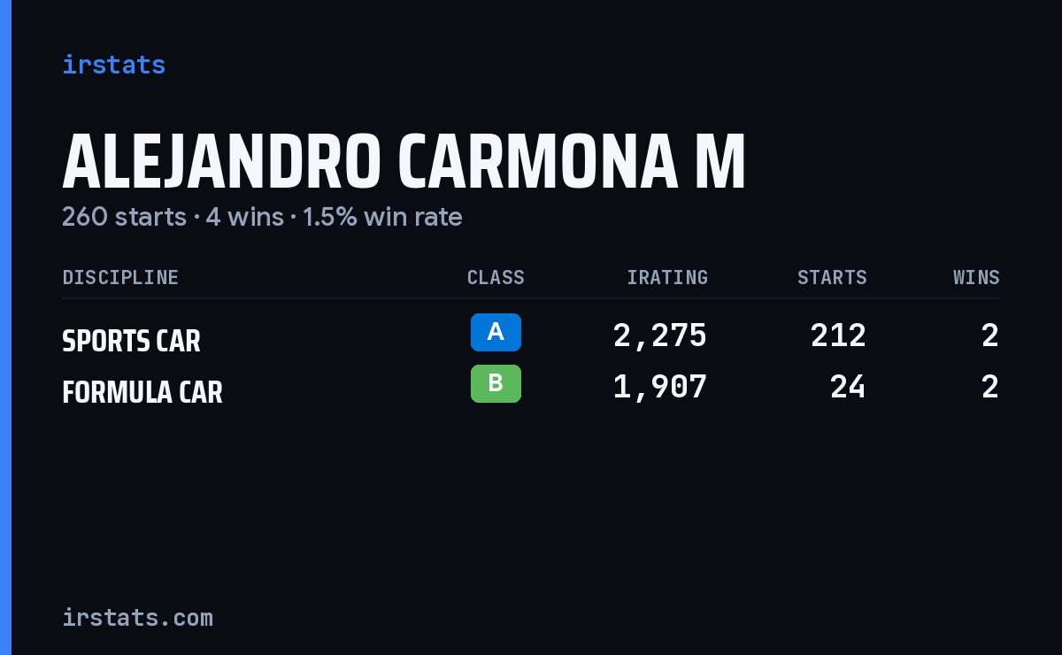 Alejandro Carmona M iRacing stats card
