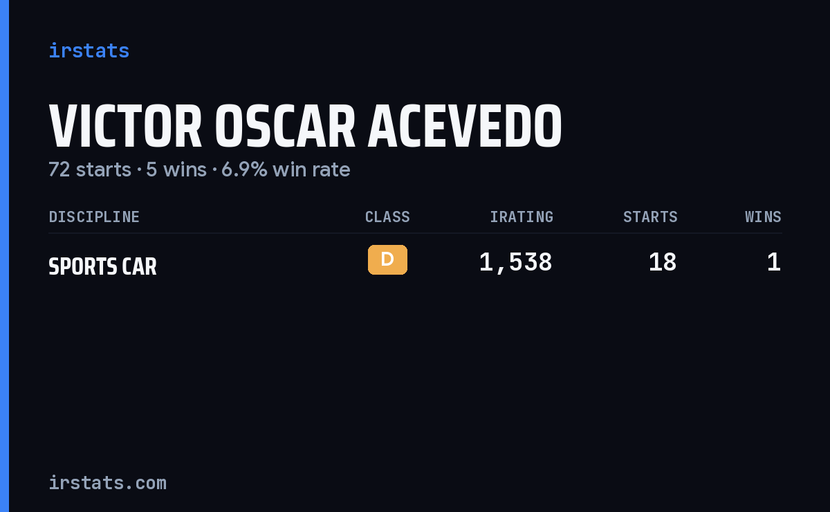Victor Oscar Acevedo iRacing stats card