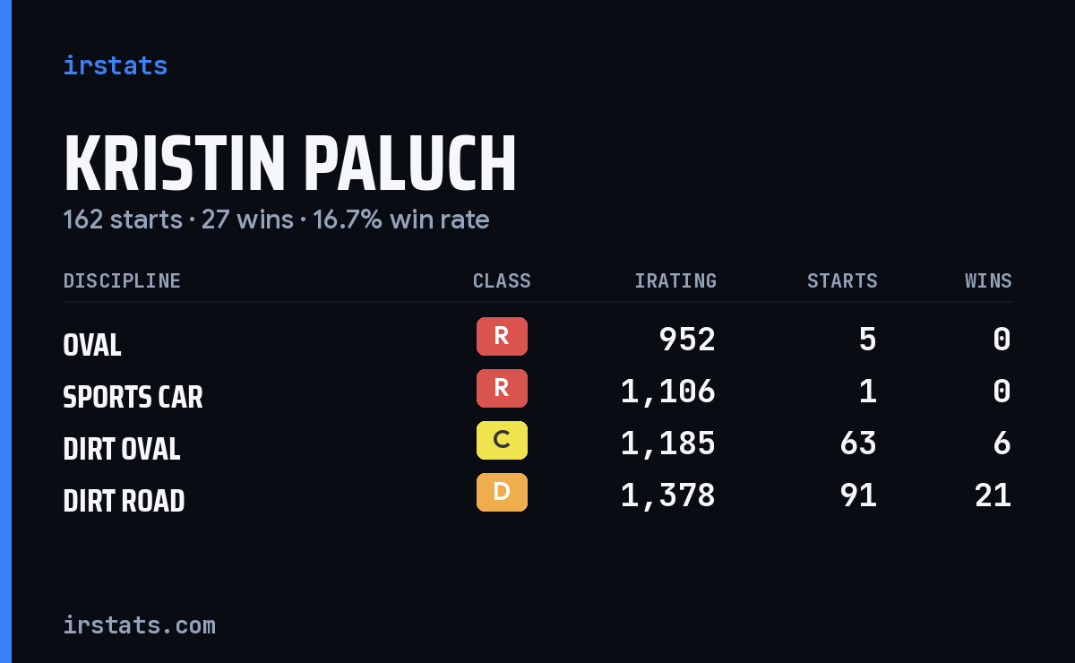 Kristin Paluch iRacing stats card