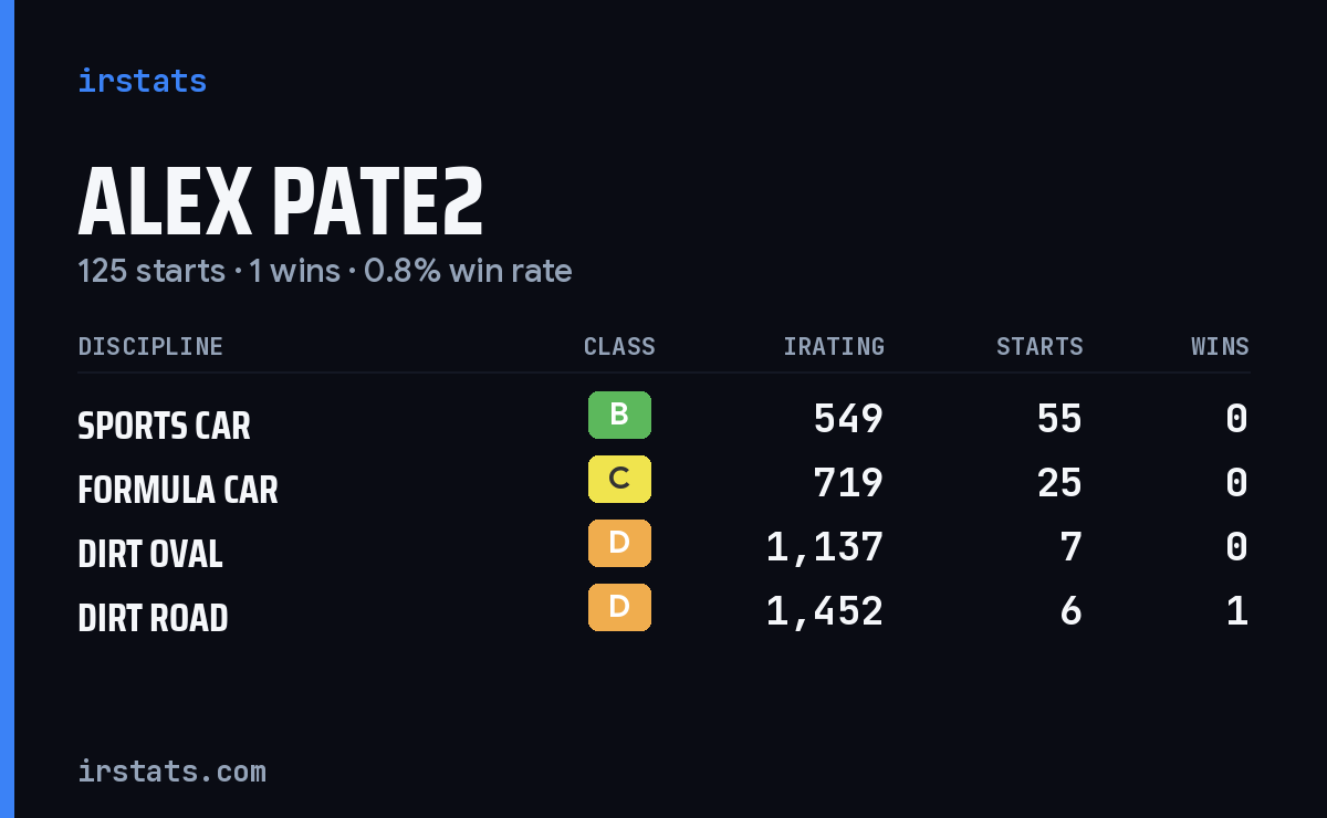 Loading... iRacing stats card