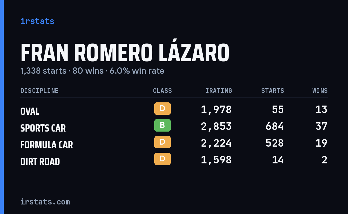 Fran Romero Lázaro iRacing stats card