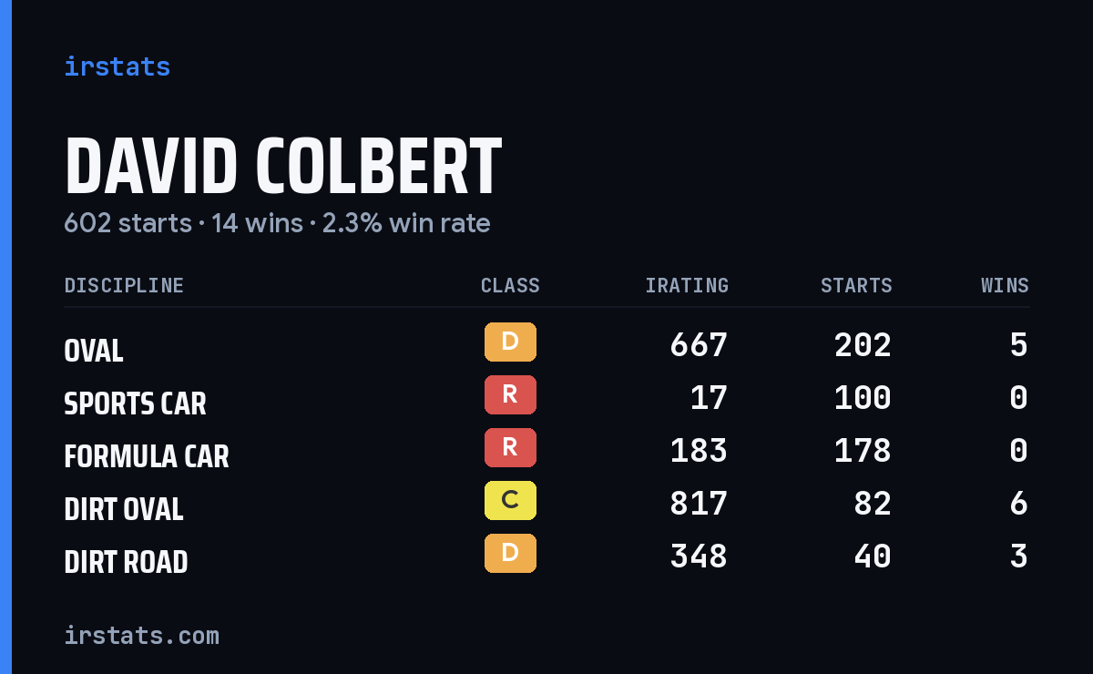 Loading... iRacing stats card
