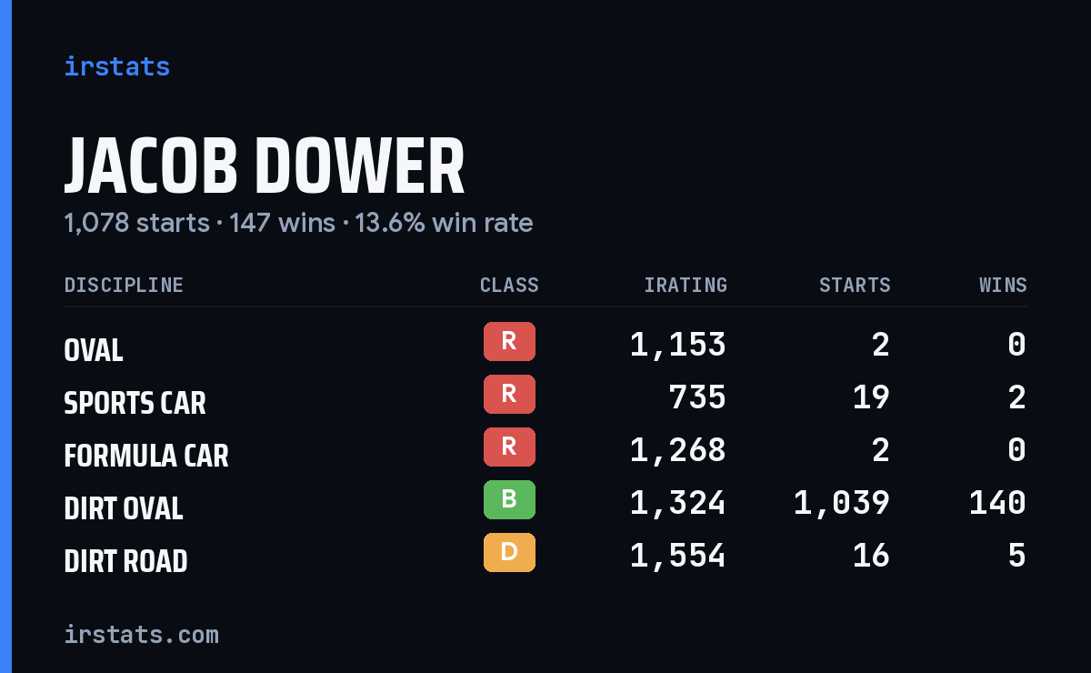 Loading... iRacing stats card