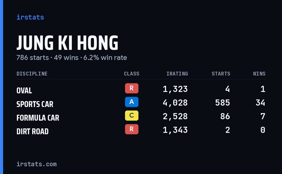 Loading... iRacing stats card